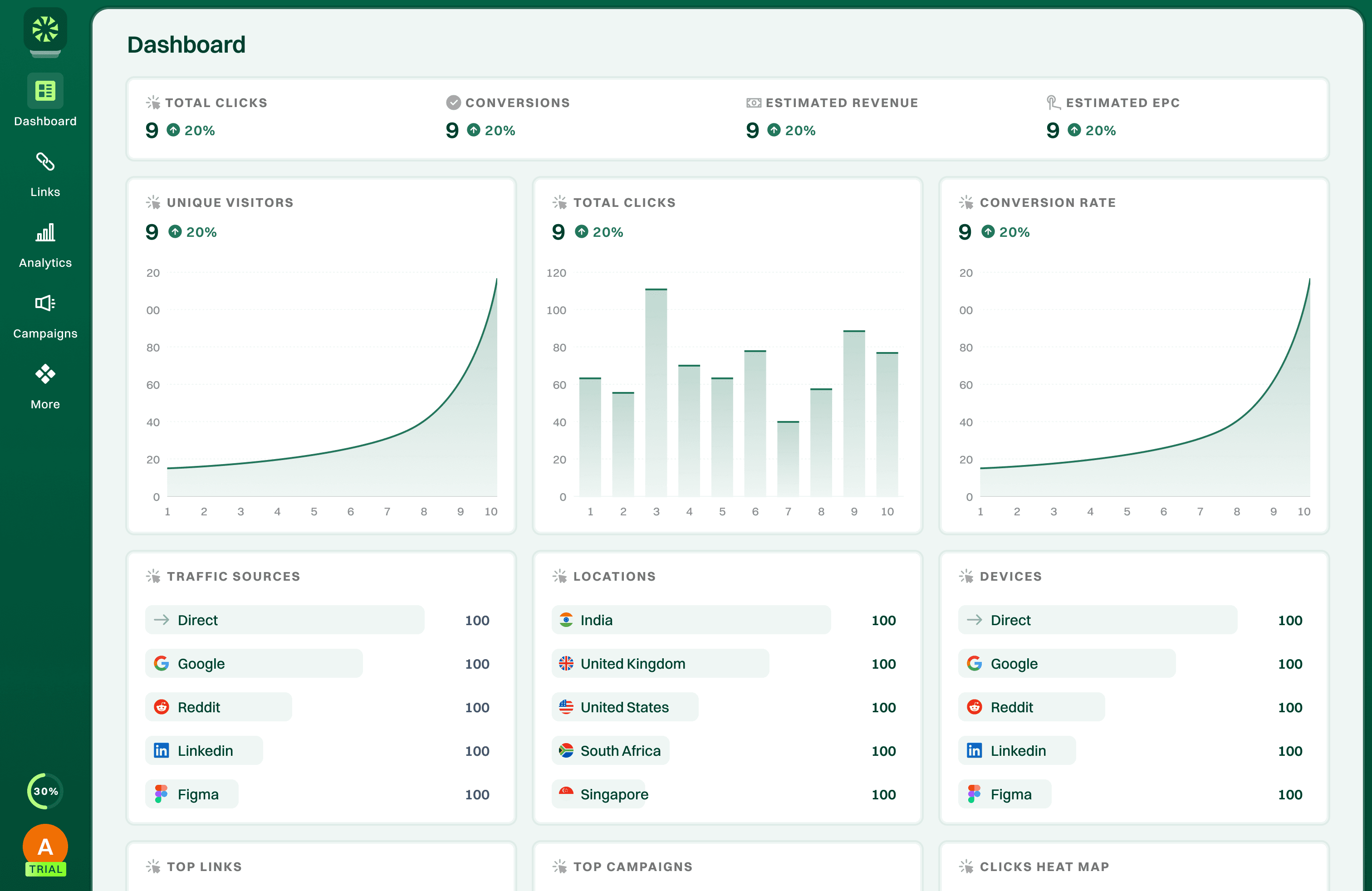 The TrackLink analytics dashboard: clicks, conversions, estimated revenue and EPC, with unique-visitor and conversion-rate trends and breakdowns by traffic source, location and device.